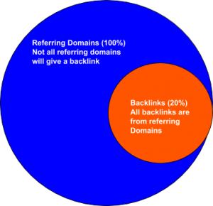 referring domain vs backlinks